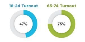 Voter Turnout by Age in 2021