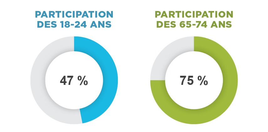 Connaissances financières et engagement civique